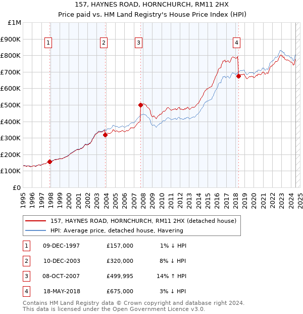 157, HAYNES ROAD, HORNCHURCH, RM11 2HX: Price paid vs HM Land Registry's House Price Index