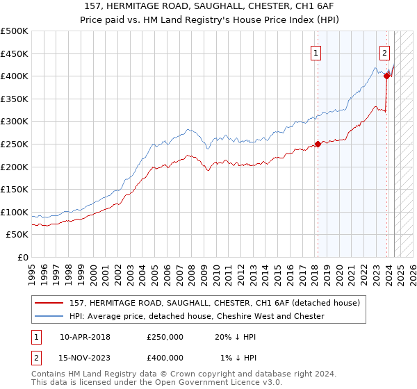 157, HERMITAGE ROAD, SAUGHALL, CHESTER, CH1 6AF: Price paid vs HM Land Registry's House Price Index