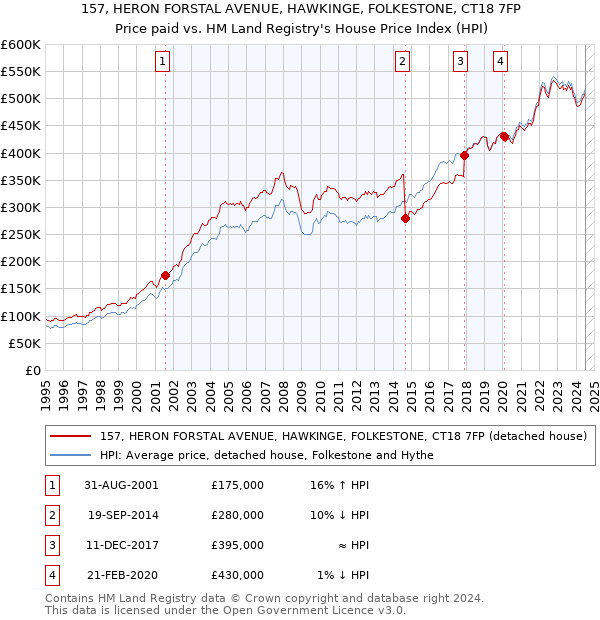 157, HERON FORSTAL AVENUE, HAWKINGE, FOLKESTONE, CT18 7FP: Price paid vs HM Land Registry's House Price Index