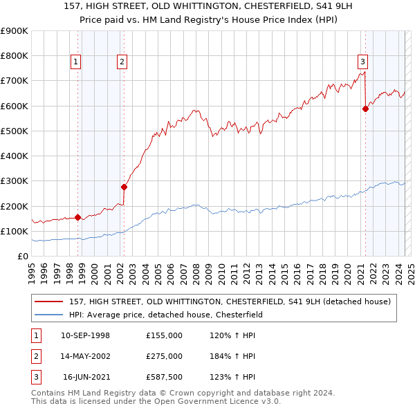 157, HIGH STREET, OLD WHITTINGTON, CHESTERFIELD, S41 9LH: Price paid vs HM Land Registry's House Price Index