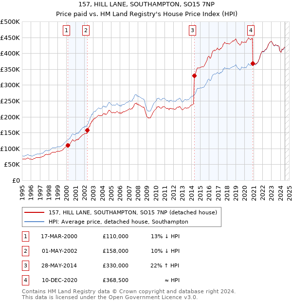 157, HILL LANE, SOUTHAMPTON, SO15 7NP: Price paid vs HM Land Registry's House Price Index