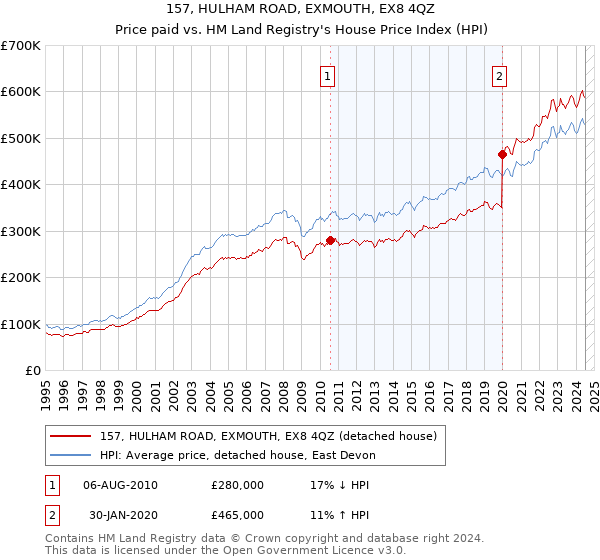 157, HULHAM ROAD, EXMOUTH, EX8 4QZ: Price paid vs HM Land Registry's House Price Index