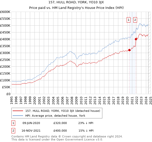 157, HULL ROAD, YORK, YO10 3JX: Price paid vs HM Land Registry's House Price Index