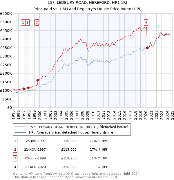 157, LEDBURY ROAD, HEREFORD, HR1 1RJ: Price paid vs HM Land Registry's House Price Index