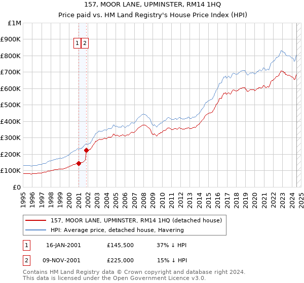 157, MOOR LANE, UPMINSTER, RM14 1HQ: Price paid vs HM Land Registry's House Price Index