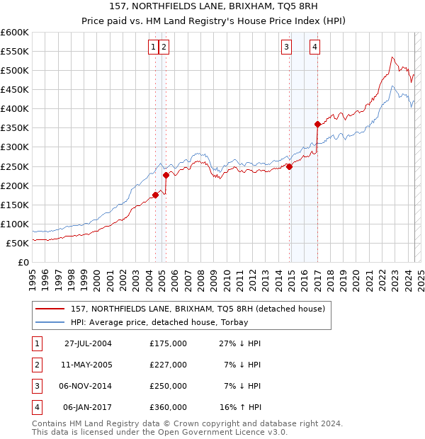 157, NORTHFIELDS LANE, BRIXHAM, TQ5 8RH: Price paid vs HM Land Registry's House Price Index