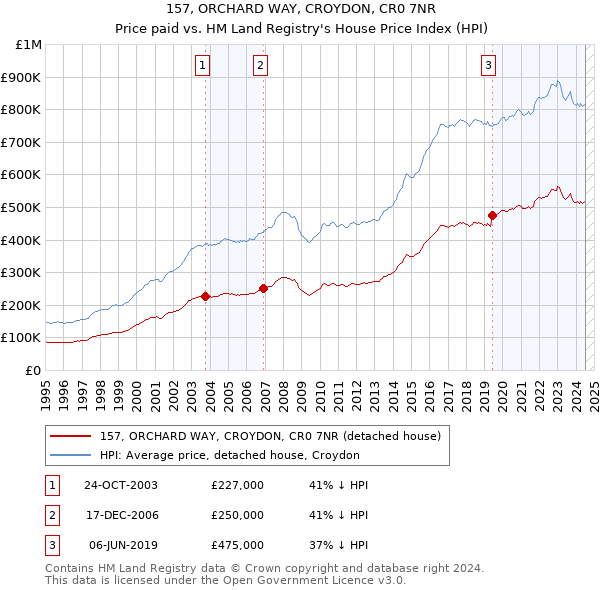 157, ORCHARD WAY, CROYDON, CR0 7NR: Price paid vs HM Land Registry's House Price Index