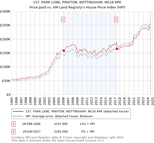 157, PARK LANE, PINXTON, NOTTINGHAM, NG16 6PR: Price paid vs HM Land Registry's House Price Index