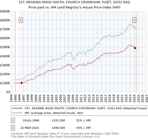 157, READING ROAD SOUTH, CHURCH CROOKHAM, FLEET, GU52 6AQ: Price paid vs HM Land Registry's House Price Index