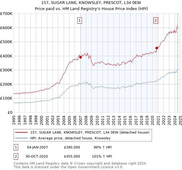 157, SUGAR LANE, KNOWSLEY, PRESCOT, L34 0EW: Price paid vs HM Land Registry's House Price Index