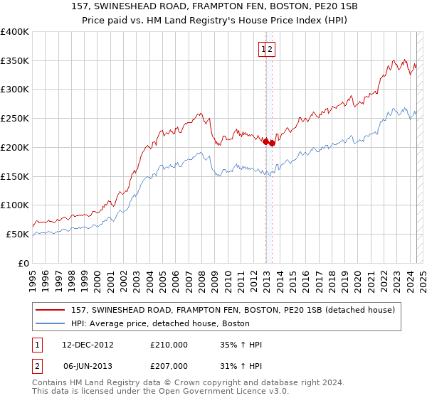 157, SWINESHEAD ROAD, FRAMPTON FEN, BOSTON, PE20 1SB: Price paid vs HM Land Registry's House Price Index