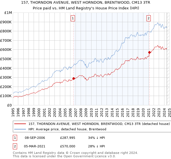 157, THORNDON AVENUE, WEST HORNDON, BRENTWOOD, CM13 3TR: Price paid vs HM Land Registry's House Price Index