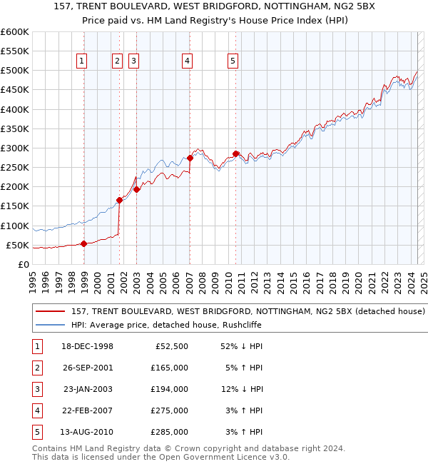 157, TRENT BOULEVARD, WEST BRIDGFORD, NOTTINGHAM, NG2 5BX: Price paid vs HM Land Registry's House Price Index