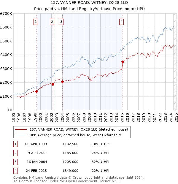 157, VANNER ROAD, WITNEY, OX28 1LQ: Price paid vs HM Land Registry's House Price Index