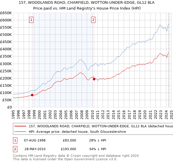 157, WOODLANDS ROAD, CHARFIELD, WOTTON-UNDER-EDGE, GL12 8LA: Price paid vs HM Land Registry's House Price Index