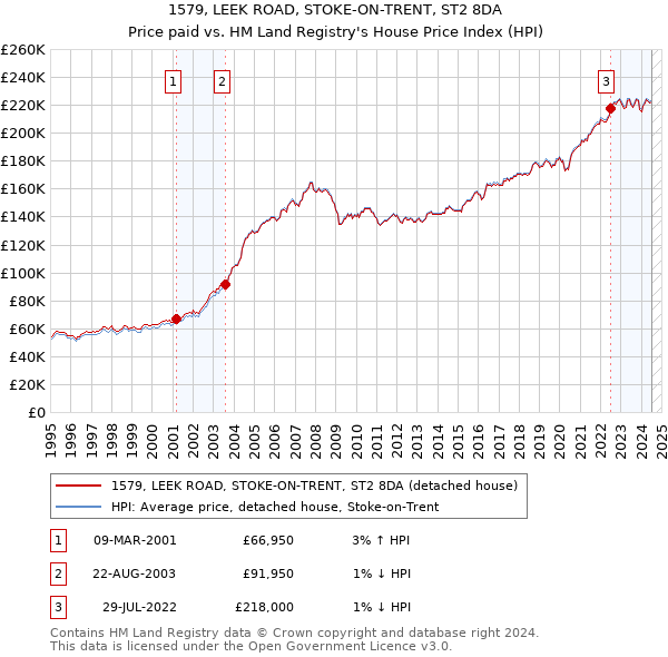 1579, LEEK ROAD, STOKE-ON-TRENT, ST2 8DA: Price paid vs HM Land Registry's House Price Index