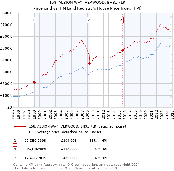 158, ALBION WAY, VERWOOD, BH31 7LR: Price paid vs HM Land Registry's House Price Index