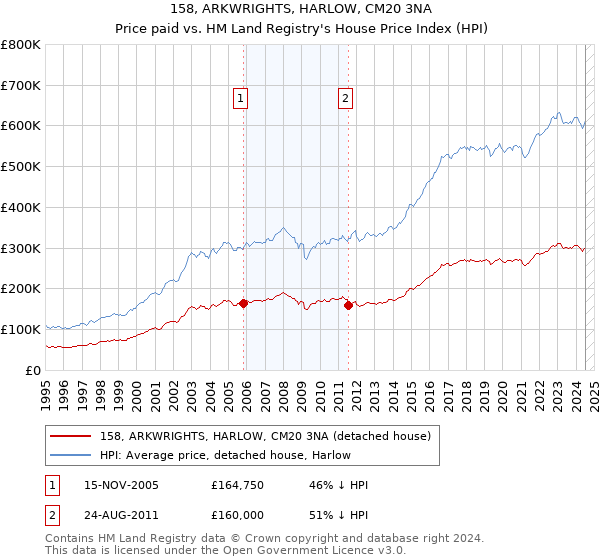 158, ARKWRIGHTS, HARLOW, CM20 3NA: Price paid vs HM Land Registry's House Price Index