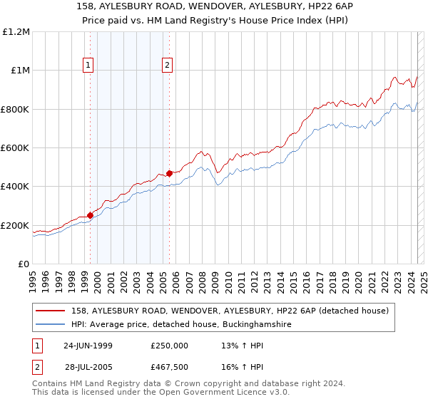 158, AYLESBURY ROAD, WENDOVER, AYLESBURY, HP22 6AP: Price paid vs HM Land Registry's House Price Index