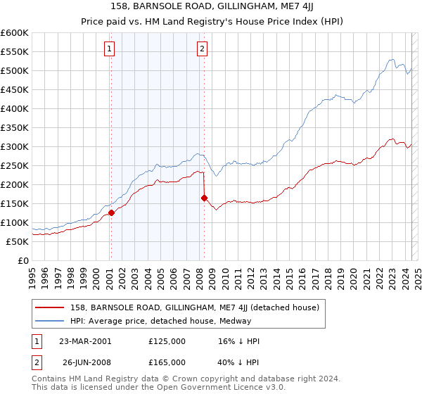 158, BARNSOLE ROAD, GILLINGHAM, ME7 4JJ: Price paid vs HM Land Registry's House Price Index