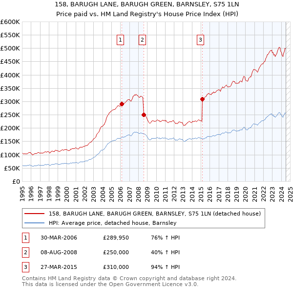 158, BARUGH LANE, BARUGH GREEN, BARNSLEY, S75 1LN: Price paid vs HM Land Registry's House Price Index