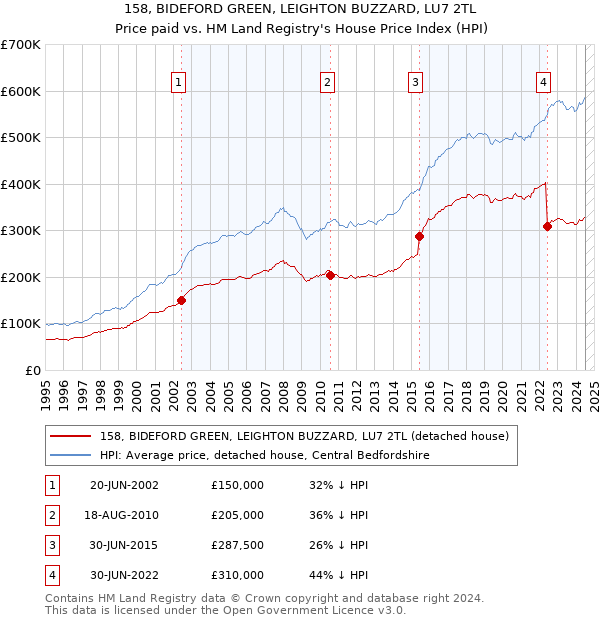 158, BIDEFORD GREEN, LEIGHTON BUZZARD, LU7 2TL: Price paid vs HM Land Registry's House Price Index