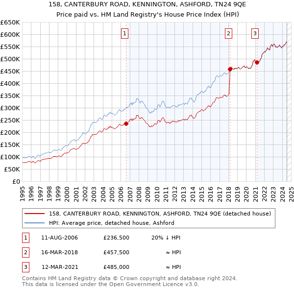 158, CANTERBURY ROAD, KENNINGTON, ASHFORD, TN24 9QE: Price paid vs HM Land Registry's House Price Index