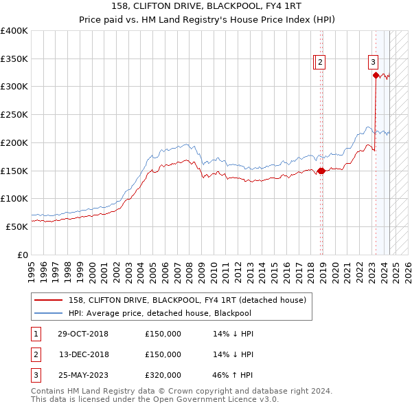 158, CLIFTON DRIVE, BLACKPOOL, FY4 1RT: Price paid vs HM Land Registry's House Price Index