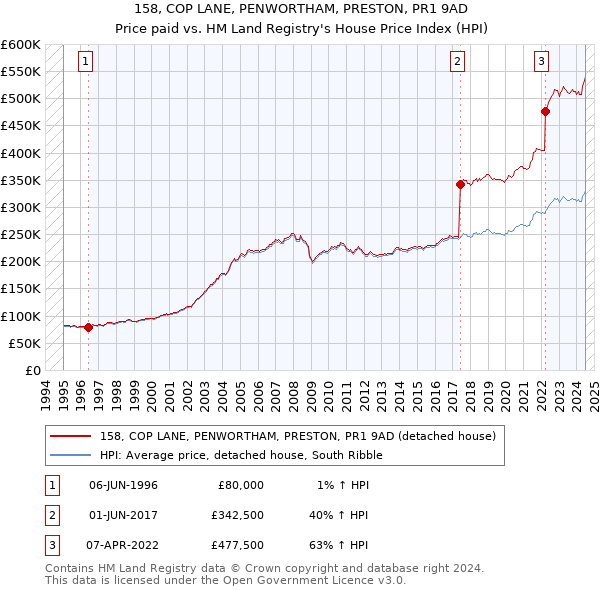 158, COP LANE, PENWORTHAM, PRESTON, PR1 9AD: Price paid vs HM Land Registry's House Price Index