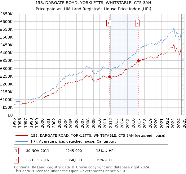 158, DARGATE ROAD, YORKLETTS, WHITSTABLE, CT5 3AH: Price paid vs HM Land Registry's House Price Index