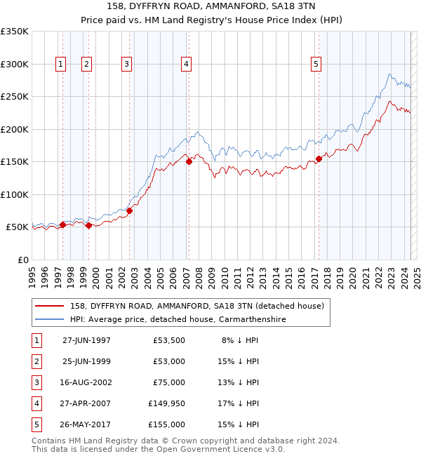 158, DYFFRYN ROAD, AMMANFORD, SA18 3TN: Price paid vs HM Land Registry's House Price Index