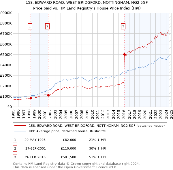 158, EDWARD ROAD, WEST BRIDGFORD, NOTTINGHAM, NG2 5GF: Price paid vs HM Land Registry's House Price Index