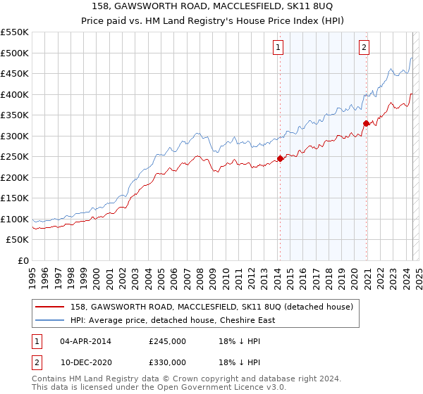 158, GAWSWORTH ROAD, MACCLESFIELD, SK11 8UQ: Price paid vs HM Land Registry's House Price Index