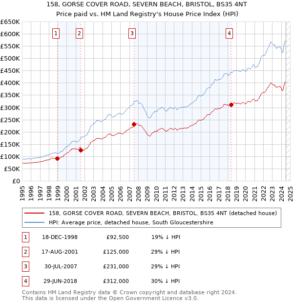 158, GORSE COVER ROAD, SEVERN BEACH, BRISTOL, BS35 4NT: Price paid vs HM Land Registry's House Price Index