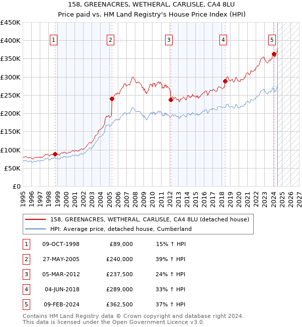 158, GREENACRES, WETHERAL, CARLISLE, CA4 8LU: Price paid vs HM Land Registry's House Price Index