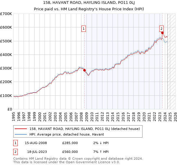 158, HAVANT ROAD, HAYLING ISLAND, PO11 0LJ: Price paid vs HM Land Registry's House Price Index