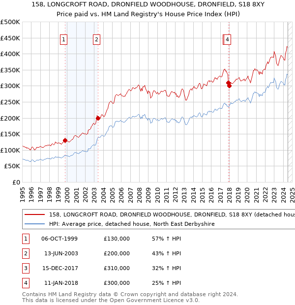 158, LONGCROFT ROAD, DRONFIELD WOODHOUSE, DRONFIELD, S18 8XY: Price paid vs HM Land Registry's House Price Index