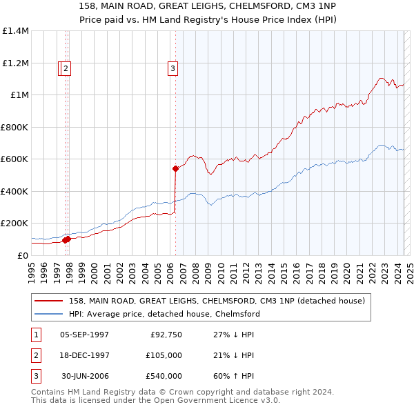 158, MAIN ROAD, GREAT LEIGHS, CHELMSFORD, CM3 1NP: Price paid vs HM Land Registry's House Price Index