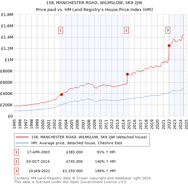 158, MANCHESTER ROAD, WILMSLOW, SK9 2JW: Price paid vs HM Land Registry's House Price Index