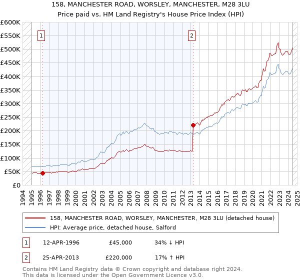 158, MANCHESTER ROAD, WORSLEY, MANCHESTER, M28 3LU: Price paid vs HM Land Registry's House Price Index