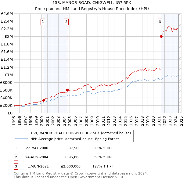 158, MANOR ROAD, CHIGWELL, IG7 5PX: Price paid vs HM Land Registry's House Price Index