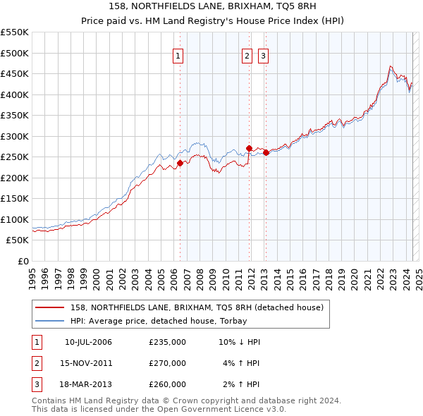 158, NORTHFIELDS LANE, BRIXHAM, TQ5 8RH: Price paid vs HM Land Registry's House Price Index