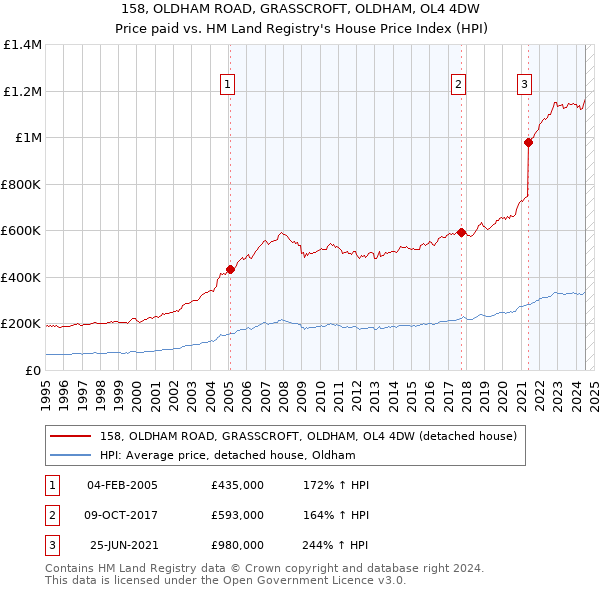 158, OLDHAM ROAD, GRASSCROFT, OLDHAM, OL4 4DW: Price paid vs HM Land Registry's House Price Index