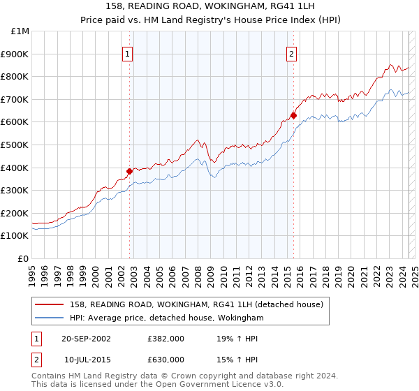 158, READING ROAD, WOKINGHAM, RG41 1LH: Price paid vs HM Land Registry's House Price Index