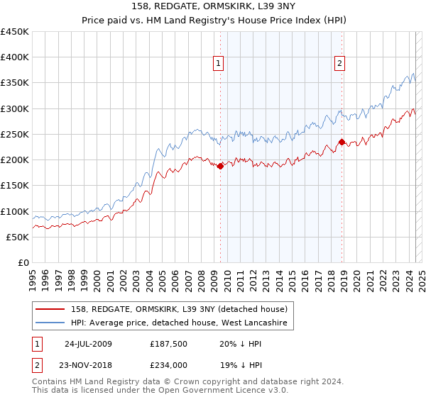 158, REDGATE, ORMSKIRK, L39 3NY: Price paid vs HM Land Registry's House Price Index