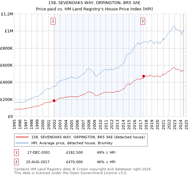 158, SEVENOAKS WAY, ORPINGTON, BR5 3AE: Price paid vs HM Land Registry's House Price Index