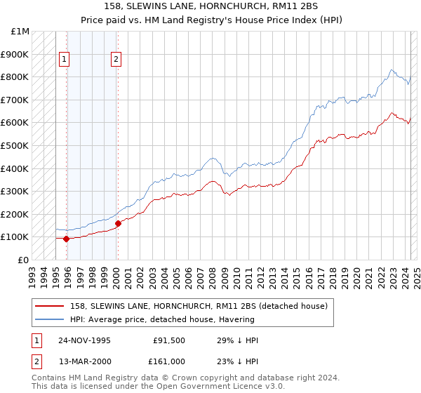 158, SLEWINS LANE, HORNCHURCH, RM11 2BS: Price paid vs HM Land Registry's House Price Index