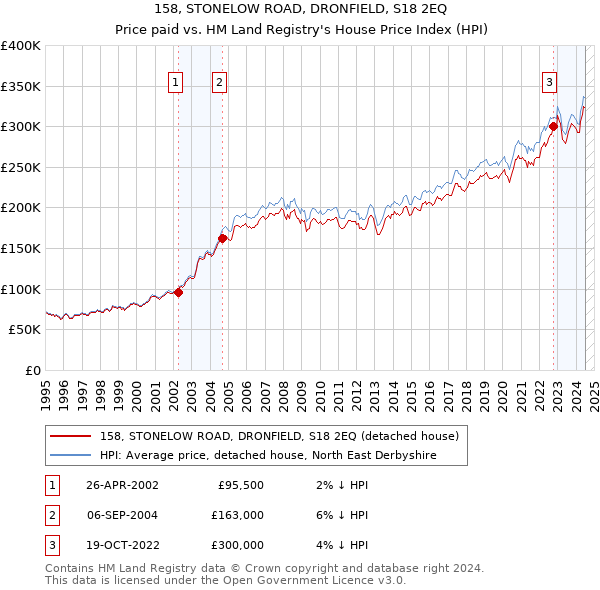 158, STONELOW ROAD, DRONFIELD, S18 2EQ: Price paid vs HM Land Registry's House Price Index