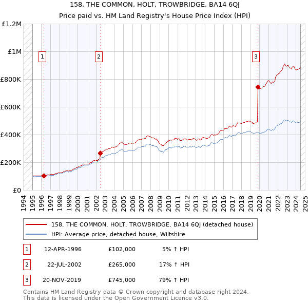 158, THE COMMON, HOLT, TROWBRIDGE, BA14 6QJ: Price paid vs HM Land Registry's House Price Index