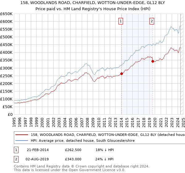 158, WOODLANDS ROAD, CHARFIELD, WOTTON-UNDER-EDGE, GL12 8LY: Price paid vs HM Land Registry's House Price Index